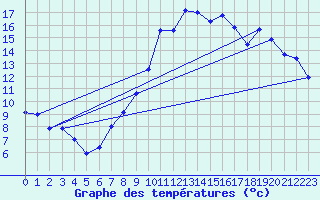 Courbe de tempratures pour Val-de-Meuse (52)