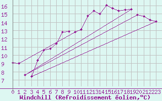 Courbe du refroidissement olien pour Lycksele