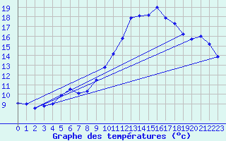 Courbe de tempratures pour Creil (60)