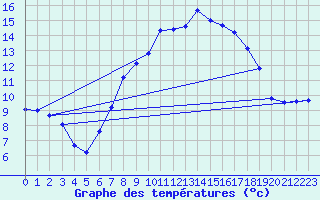 Courbe de tempratures pour Marham