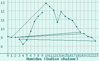 Courbe de l'humidex pour Lofer