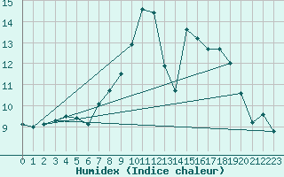 Courbe de l'humidex pour Leeming