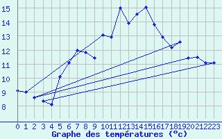 Courbe de tempratures pour Chaumont (Sw)