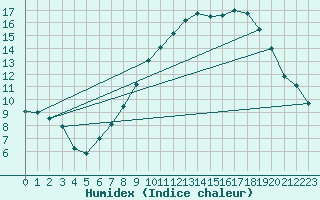 Courbe de l'humidex pour Yeovilton
