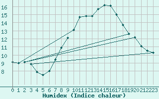 Courbe de l'humidex pour Nossen