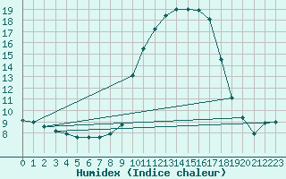 Courbe de l'humidex pour Meppen