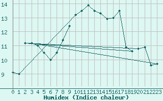 Courbe de l'humidex pour Capo Caccia