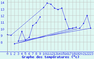 Courbe de tempratures pour La Fretaz (Sw)
