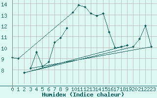 Courbe de l'humidex pour La Fretaz (Sw)