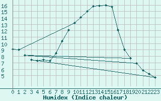 Courbe de l'humidex pour Hallau