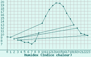 Courbe de l'humidex pour Pobra de Trives, San Mamede