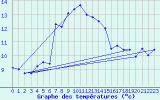 Courbe de tempratures pour Moenichkirchen