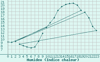 Courbe de l'humidex pour Colmar-Ouest (68)