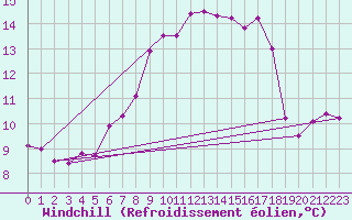 Courbe du refroidissement olien pour Shawbury