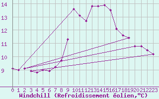 Courbe du refroidissement olien pour Murau