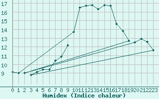 Courbe de l'humidex pour Chaumont (Sw)