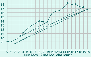 Courbe de l'humidex pour Toenisvorst