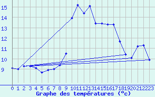 Courbe de tempratures pour Alistro (2B)