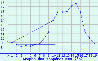 Courbe de tempratures pour Laksfors