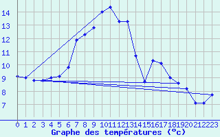 Courbe de tempratures pour Loferer Alm