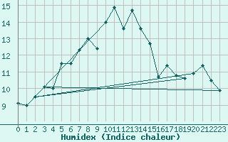 Courbe de l'humidex pour Tarcu Mountain