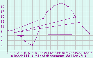 Courbe du refroidissement olien pour Bras (83)