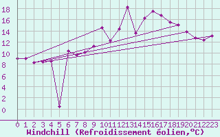 Courbe du refroidissement olien pour Wittenberg