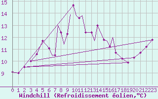 Courbe du refroidissement olien pour Rost Flyplass
