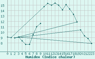 Courbe de l'humidex pour Glasgow (UK)