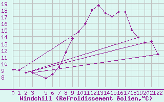 Courbe du refroidissement olien pour Sfax El-Maou
