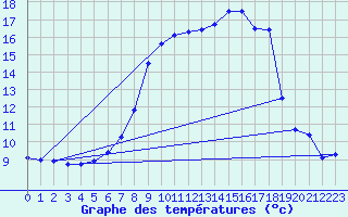 Courbe de tempratures pour Oberstdorf