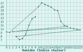 Courbe de l'humidex pour Tirgu Jiu