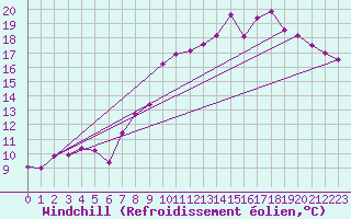Courbe du refroidissement olien pour Rouen (76)
