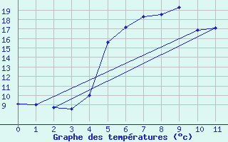 Courbe de tempratures pour Le Guillaume (974)