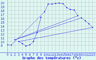 Courbe de tempratures pour Montalbn