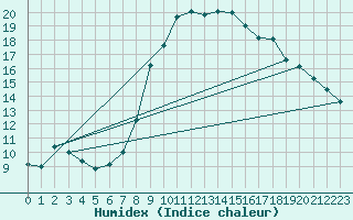 Courbe de l'humidex pour Montalbn