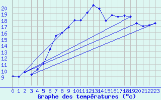 Courbe de tempratures pour Trawscoed