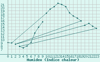 Courbe de l'humidex pour Lohr/Main-Halsbach