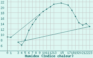 Courbe de l'humidex pour Mhling