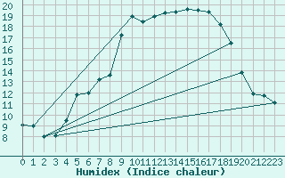 Courbe de l'humidex pour Tomtabacken