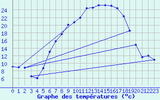 Courbe de tempratures pour Wutoeschingen-Ofteri