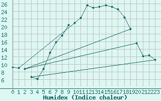 Courbe de l'humidex pour Wutoeschingen-Ofteri