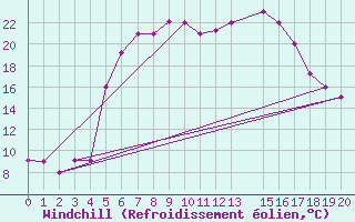 Courbe du refroidissement olien pour Bandirma