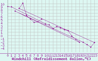 Courbe du refroidissement olien pour Rodez (12)