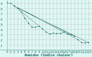 Courbe de l'humidex pour Muehldorf