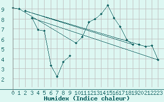 Courbe de l'humidex pour Klippeneck