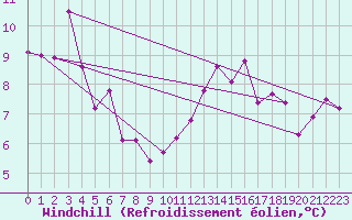 Courbe du refroidissement olien pour Aonach Mor