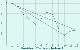 Courbe de l'humidex pour General Pico Aerodrome