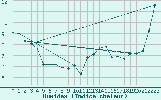 Courbe de l'humidex pour Almenches (61)