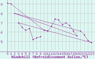 Courbe du refroidissement olien pour Courcelles (Be)